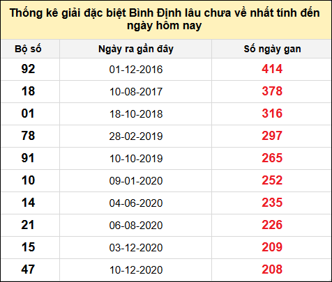 Danh sách giải đặc biệt XSBDI lâu chưa ra nhất tính đến ngày 12/12/2024