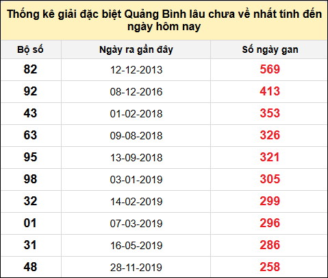 Danh sách giải đặc biệt XSQB lâu chưa ra nhất tính đến ngày 12/12/2024