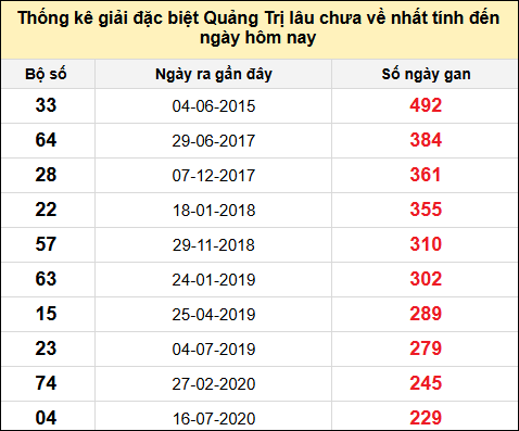 Danh sách giải đặc biệt XSQT lâu chưa ra nhất tính đến ngày 12/12/2024