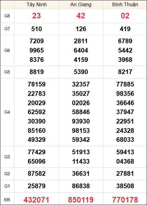 Kết quả xổ số Miền Nam ngày 5/12/2024 thứ 5 tuần trước