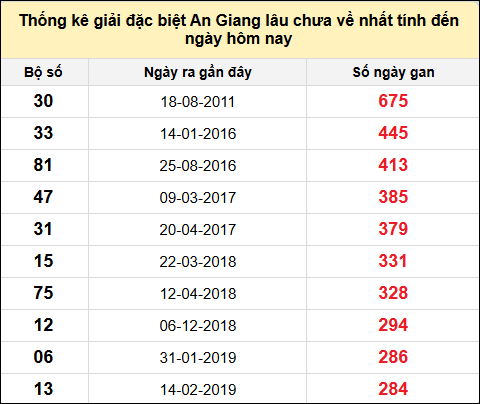 Danh sách bộ số đặc biệt XSAG lâu chưa ra nhất đến ngày 12/12/2024