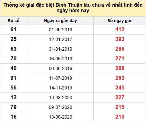 Danh sách bộ số đặc biệt XSBTH lâu chưa ra nhất đến ngày 12/12/2024