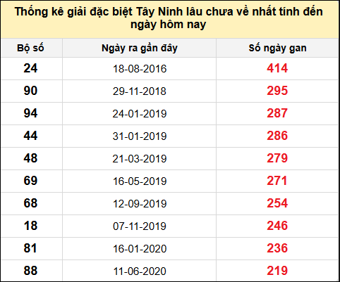 TK gan đặc biệt XSTN lâu chưa ra nhất đến ngày 12/12/2024