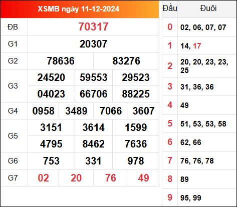 Kết quả XSMB ngày 11/12/2024 hôm qua