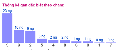 Thống kê gan ĐB theo chạm đến ngày 12/12/2024