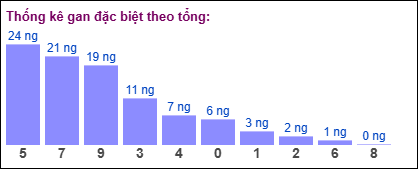 TK gan đặc biệt MB theo tổng 2 số cuối tính đến ngày 12/12/2024