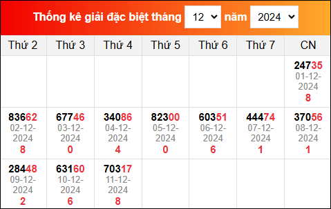 Bảng TK KQXSMB trong tháng 12