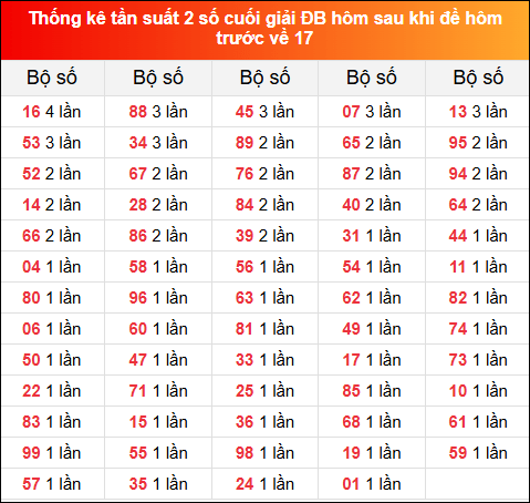 Thống kê tần suất 2 số cuối GĐB hôm sau khi đề về 17 hôm trước 12/12/2024