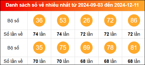 Thống kê tần suất lô tô miền Bắc về nhiều nhất trong vòng 100 ngày qua tính đến 12/12/2024