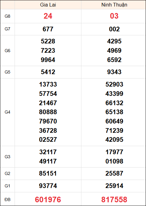 Kết quả miền Trung ngày 6/12/2024 thứ 6 tuần trước