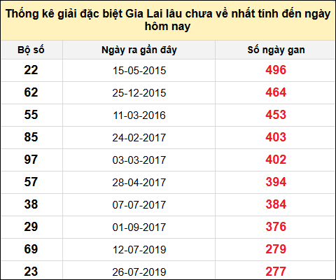 Danh sách giải đặc biệt XSGL lâu chưa ra nhất tính đến ngày 13/12/2024