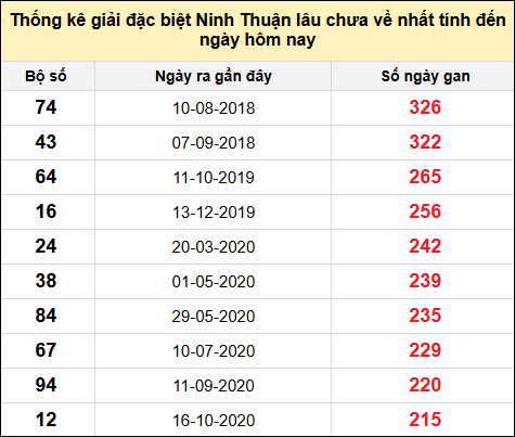 Danh sách giải đặc biệt XSNT lâu chưa ra nhất tính đến ngày 13/12/2024