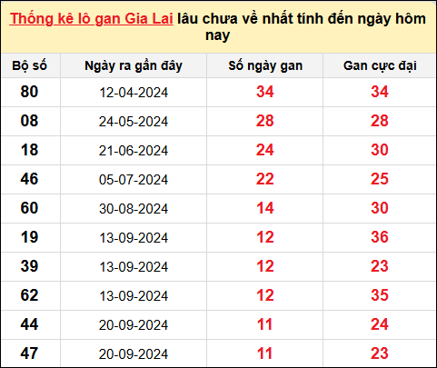 Danh sách lô gan Gia Lai trong 10 kỳ quay gần đây nhất