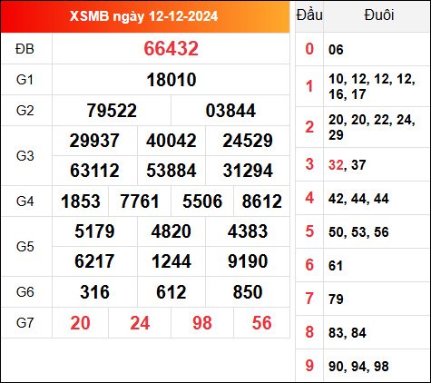 Cập nhật KQXSMB 12/12/2024 hôm qua