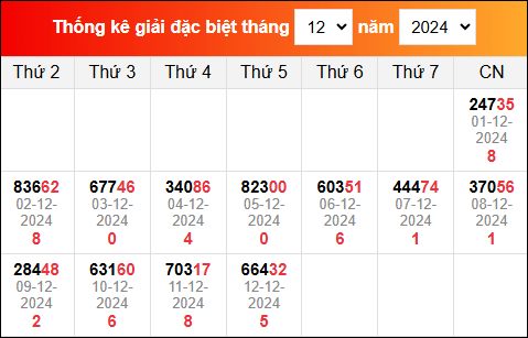 Bảng thống kê giải đặc biệt XSMB đã về trong tháng 12/2024