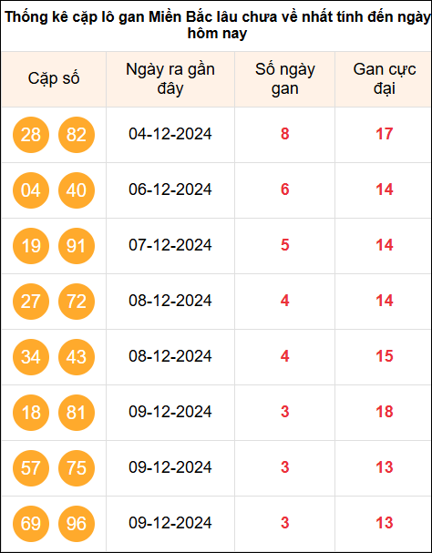 Thống kê cặp Lô khan miền Bắc lâu ra nhất tính đến 13/12/2024