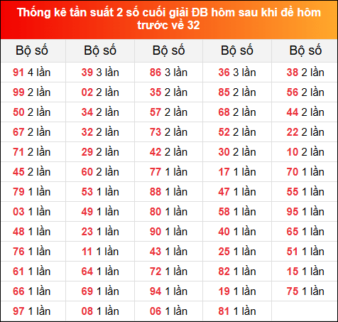 Thống kê tần suất 2 số cuối giải đặc biệt hôm sau khi đề về 32 ngày 13/12/2024 hôm trước