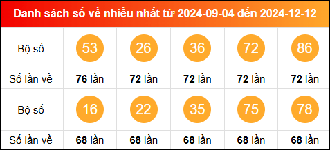 Thống kê tần suất lô tô miền Bắc về nhiều nhất trong vòng 100 ngày qua tính đến 13/12/2024