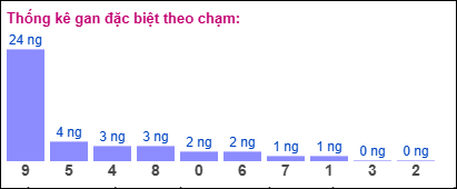 Thống kê gan đặc biệt theo chạm tính đến 13/12/2024