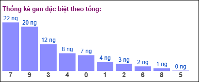 Thống kê gan đặc biệt theo tổng 2 số cuối ngày 13/12/2024