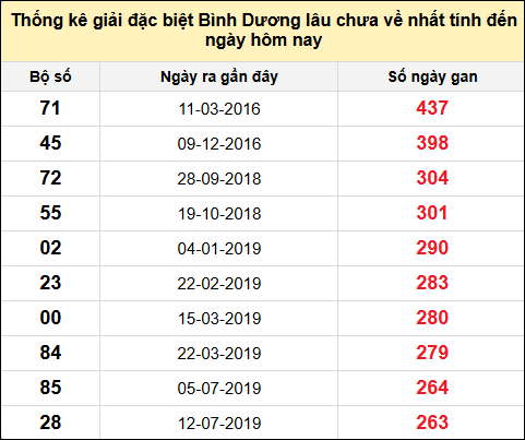 Danh sách bộ số giải đặc biệt XSBD lâu chưa về nhất đến ngày 13/12/2024