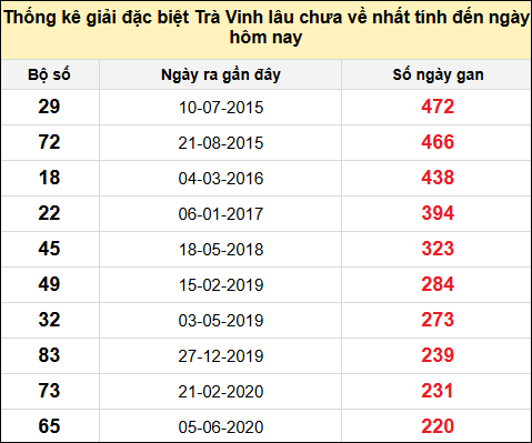 Thống kê giải đặc biệt XSTV lâu chưa về nhất đến ngày 13/12/2024