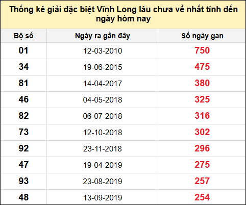 Thống kê GĐB XSVL lâu chưa về nhất đến ngày 13/12/2024