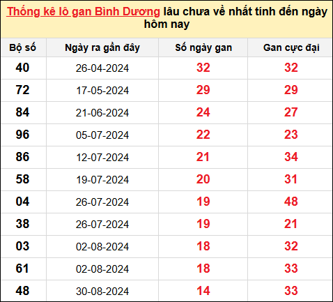 ​​​​​​​​​​​​​​Danh sách lô gan Bình Dương trong 10 kỳ quay gần đây nhất đến ngày 13/12/2024