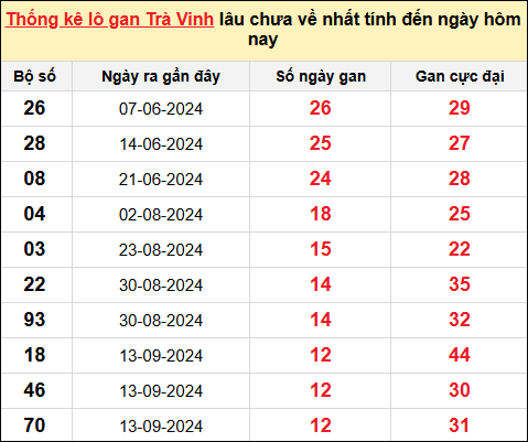 Danh sách lô gan Trà Vinh trong 10 kỳ quay gần đây nhất đến ngày 13/12/2024