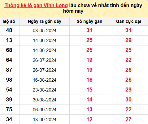 Thống kê lô gan Vĩnh Long trong 10 kỳ quay gần đây nhất đến ngày 13/12/2024