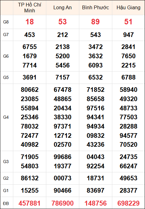 Kết quả miền Nam thứ 7 ngày 7/12/2024 kỳ quay trước