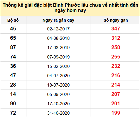 TK giải đặc biệt XSBP lâu chưa về nhất đến ngày 14/12/2024