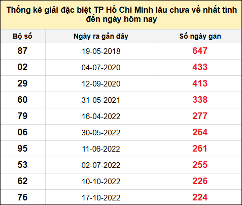 TK giải đặc biệt XSTPHCM lâu chưa về nhất đến ngày 14/12/2024