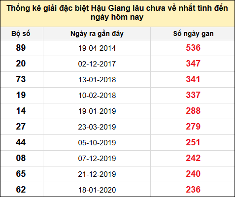 TK giải đặc biệt XSHG lâu chưa về nhất đến ngày 14/12/2024