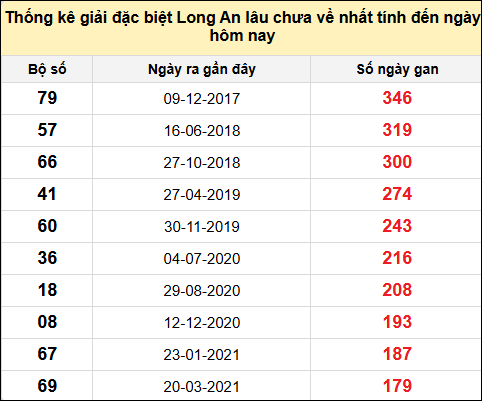 TK giải đặc biệt XSLA lâu chưa về nhất đến ngày 14/12/2024