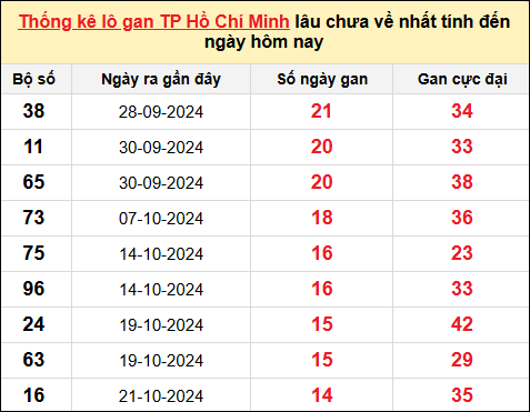 TK lô gan xổ số thành phố HCM trong 10 kỳ quay gần đây nhất đến ngày 14/12/2024