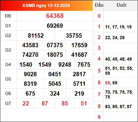 Kết quả XSMB hôm qua ngày 13/12/2024