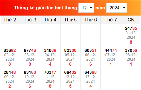 Thống kê GĐB miền Bắc gần đây nhất