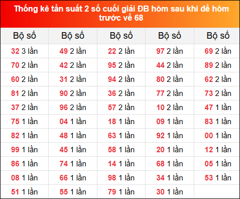 Thống kê tần suất 2 số cuối GĐB ngày hôm sau 14/12/2024 khi đề về 68 hôm trước