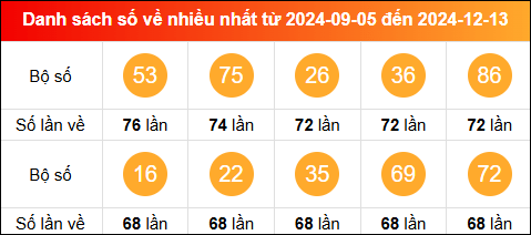 Thống kê tần suất lô tô miền Bắc về nhiều nhất tính đến ngày 14/12/2024