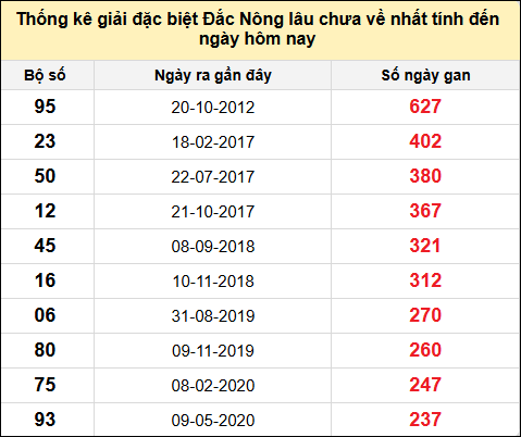 TK gan đặc biệt XSDNO đến ngày 14/12/2024