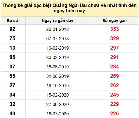 TK gan đặc biệt XSQNG đến ngày 14/12/2024