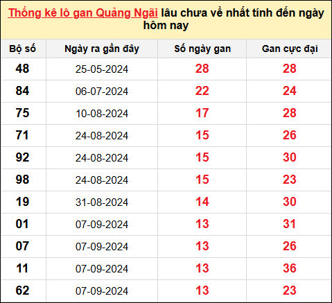 Thống kê lô gan Quảng Ngãi đến ngày 14/12/2024