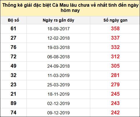 TK giải đặc biệt XSCM lâu chưa về nhất đến ngày 16/12/2024