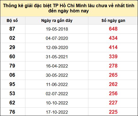 TK giải đặc biệt XSTP lâu chưa về nhất đến ngày 16/12/2024