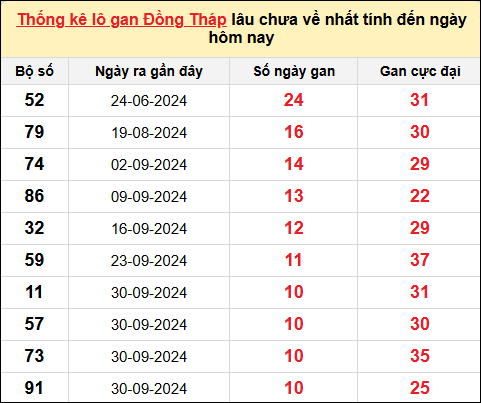 TK lô gan xổ số Đồng Tháp trong 10 kỳ quay gần đây nhất đến ngày 16/12