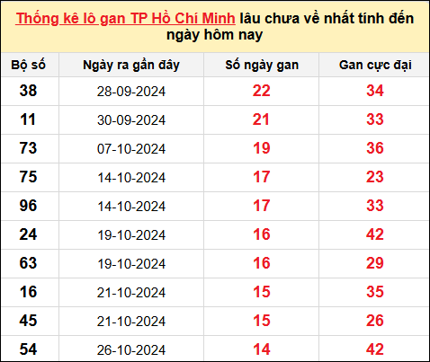 TK lô gan xổ số TP HCM trong 10 kỳ quay gần đây nhất đến ngày 16/12/2024