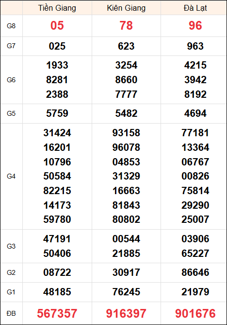 Kết quả miền Nam chủ nhật ngày 8/12/2024 tuần trước