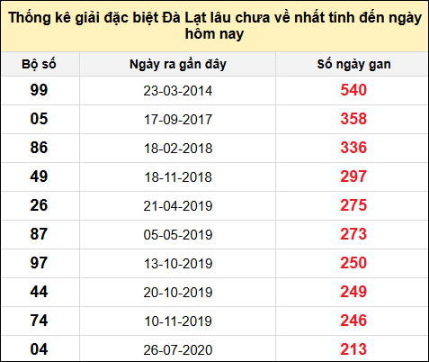 TK giải đặc biệt XSDL lâu chưa về nhất đến ngày 15/12