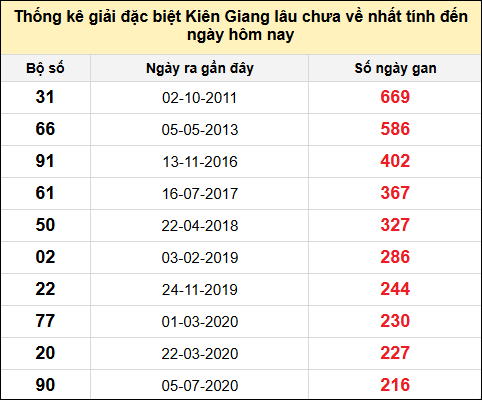 TK giải đặc biệt XSKG lâu chưa về nhất đến ngày 15/12/2024